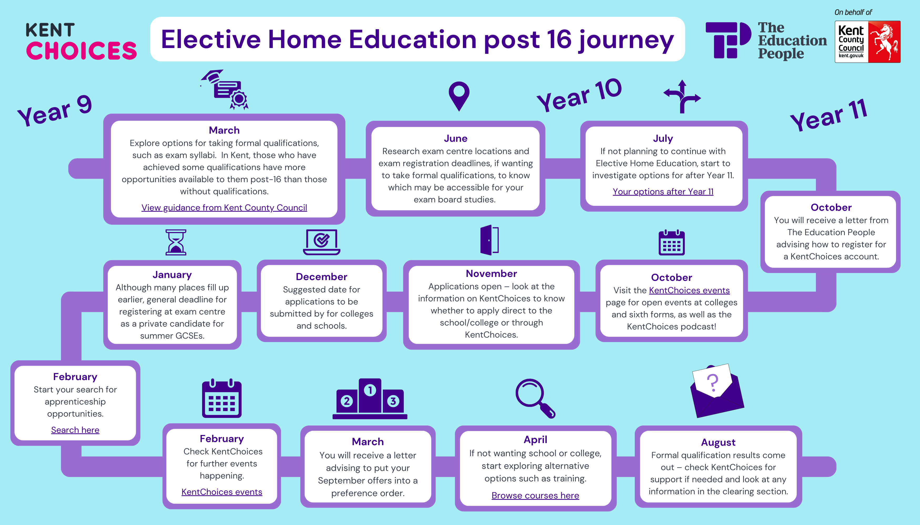Graphics - EHE KentChoices Timeline